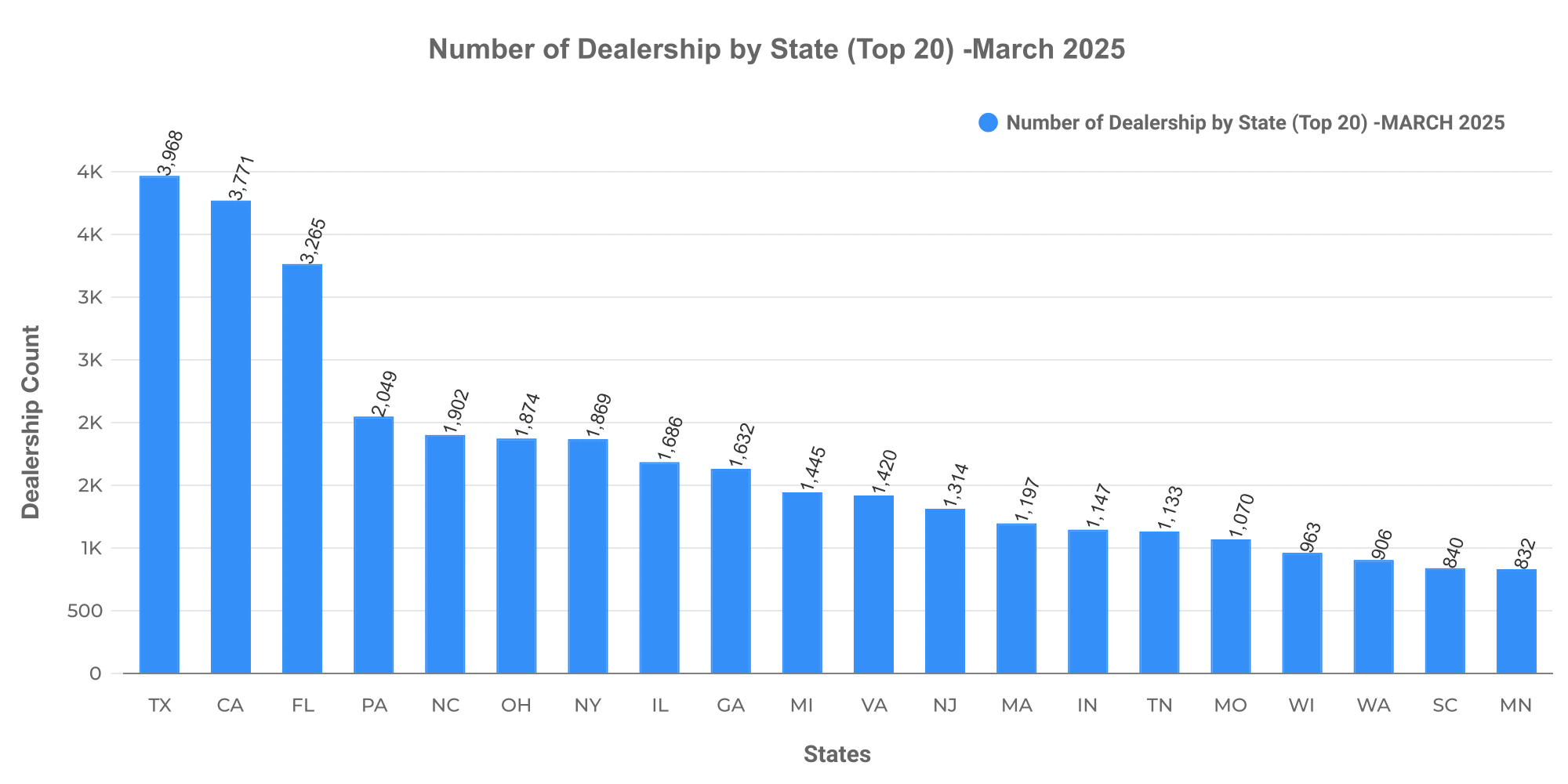 Graph showing number of dealership by state.