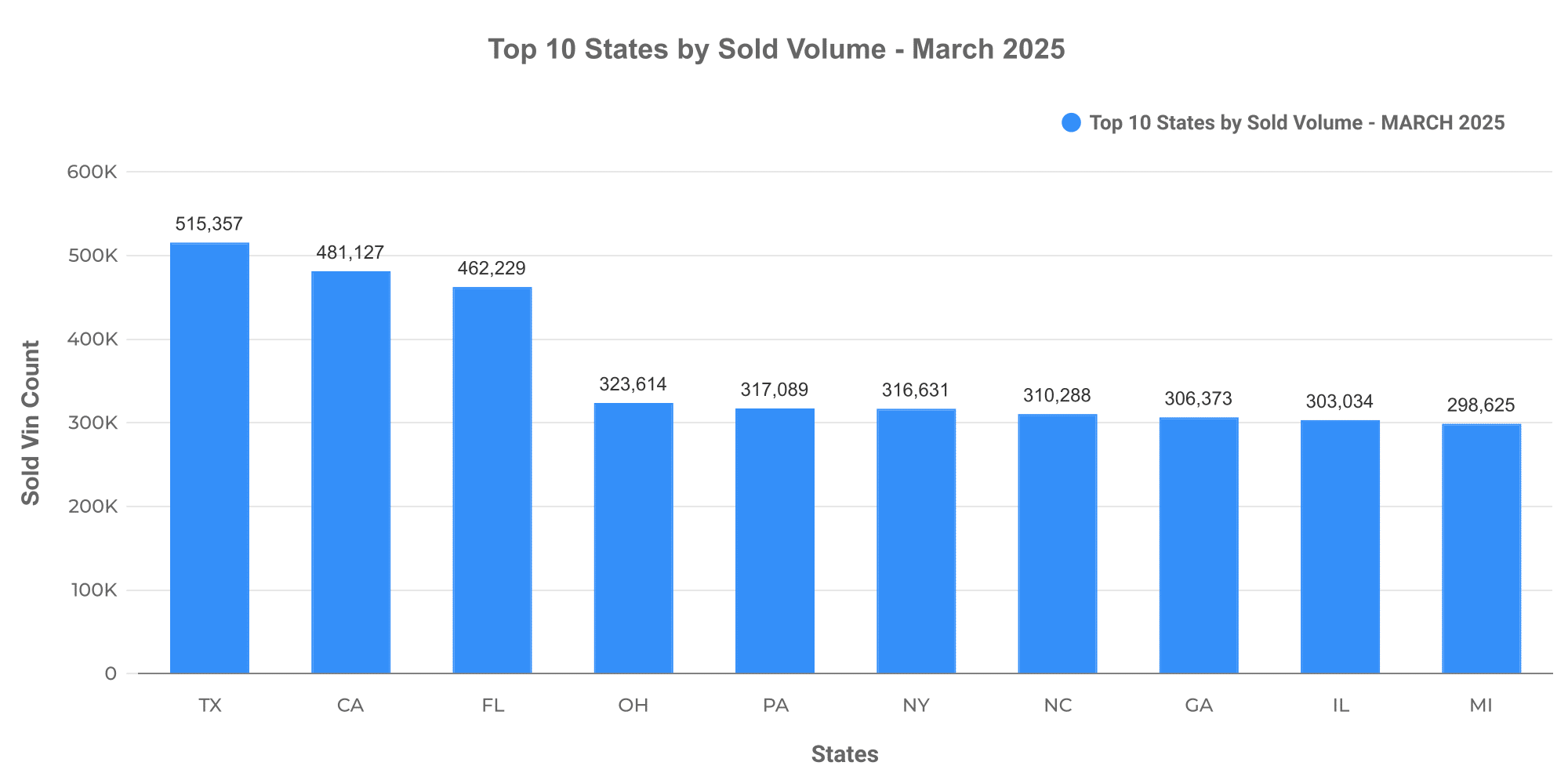 Graph showing sold listings volume by state.