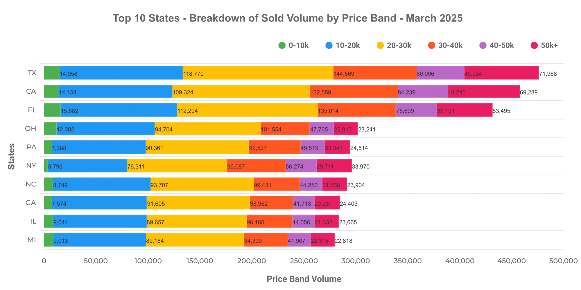 Graph showing breakdown of used car listings by price bands.